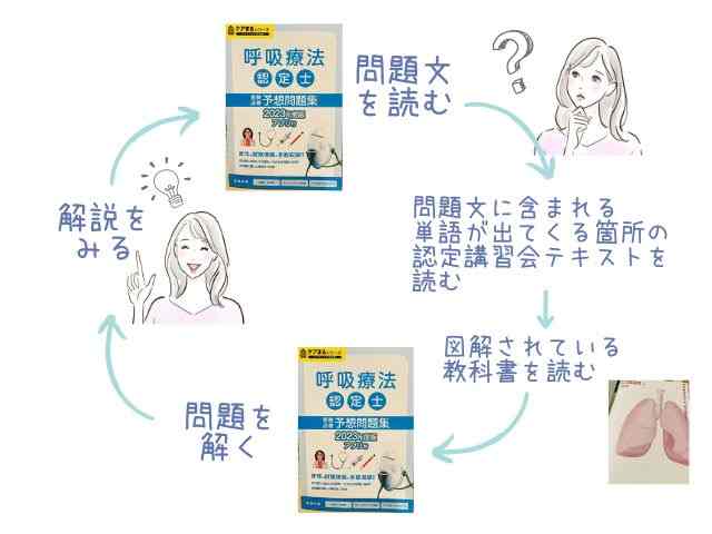 呼吸療法認定士試験勉強方法